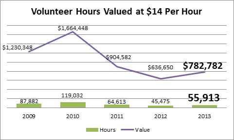 Number of Volunteer Hours Contributed and Value of Those Hours at $14 Per Hour
